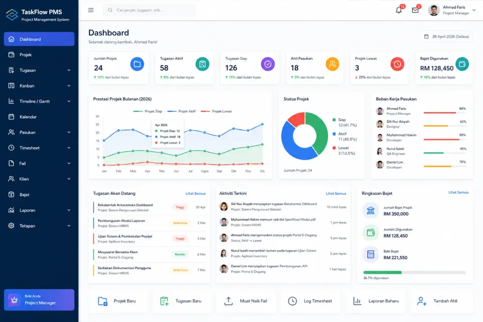 Contoh dashboard sistem web custom LintasKod